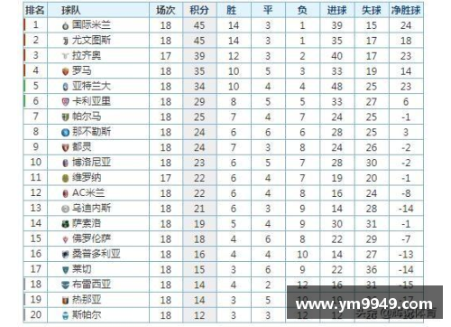 国际米兰赢得关键胜利，继续领跑意甲积分榜，意甲联赛局势更加明朗